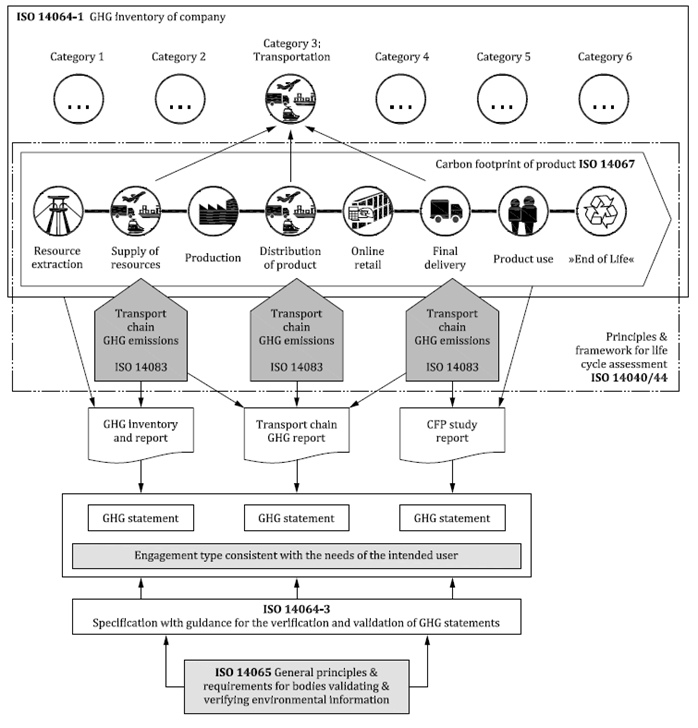 ISO 14064-1 GHG Inventory of comany 